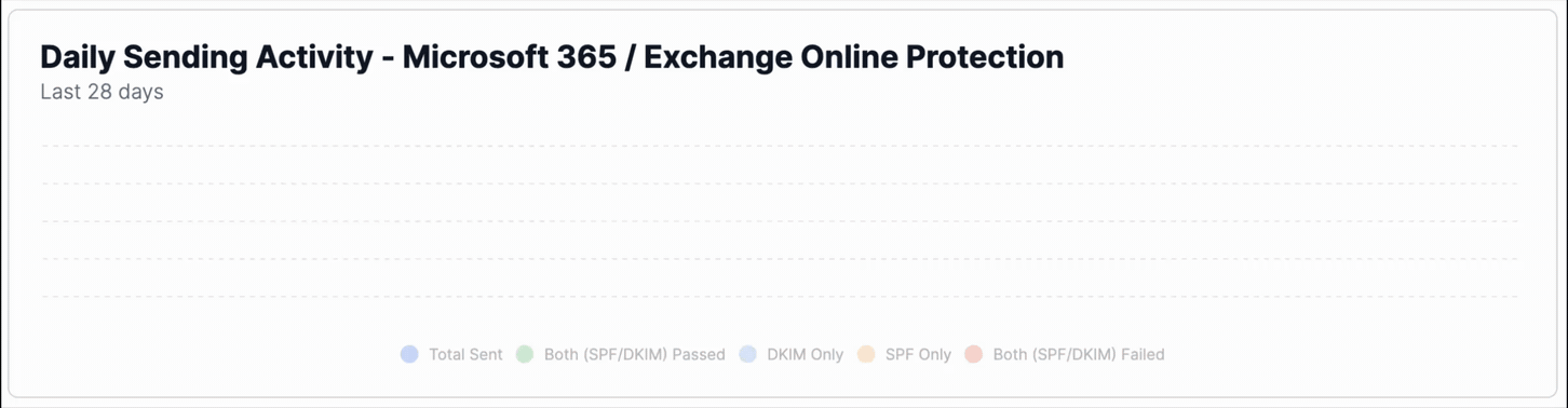MS Exchange Online SPF Online -> Both (SPF/DMARC) passing